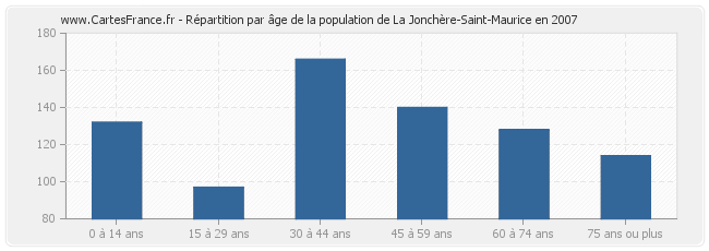 Répartition par âge de la population de La Jonchère-Saint-Maurice en 2007